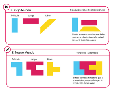 medios transmedia